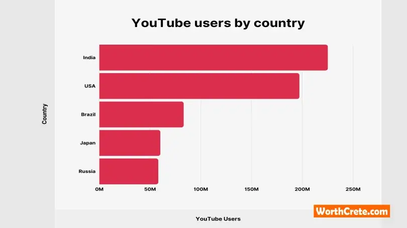 YouTube Users by Country (2022)