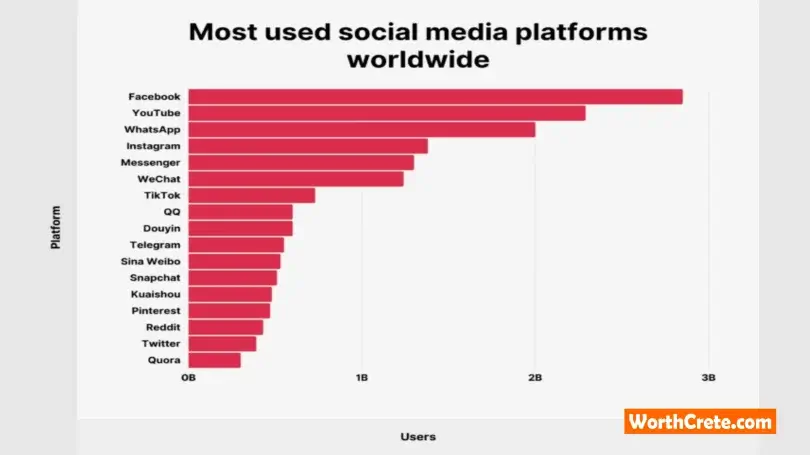 Youtube Is Ranked Second Amongst All Global Social Media Platforms